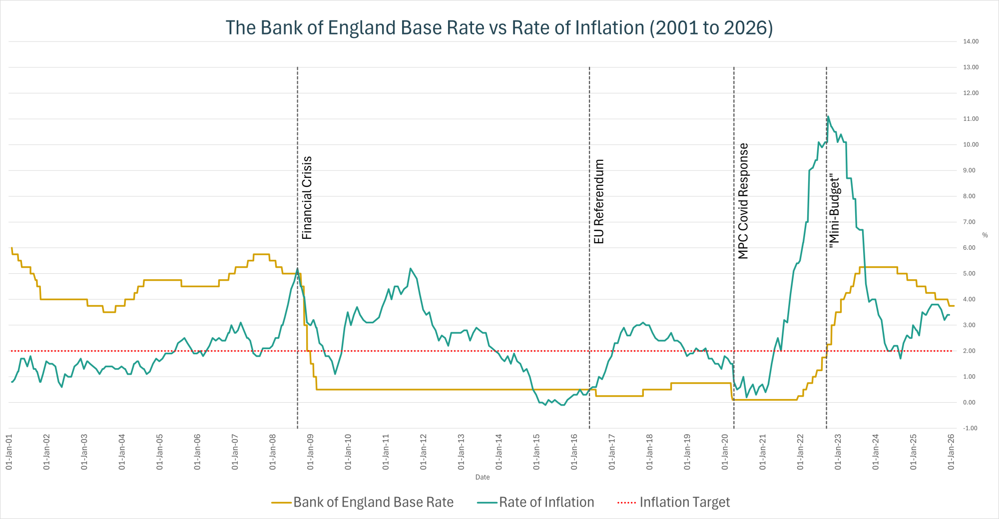 Base Rate vs Inflation 2001 to 2026